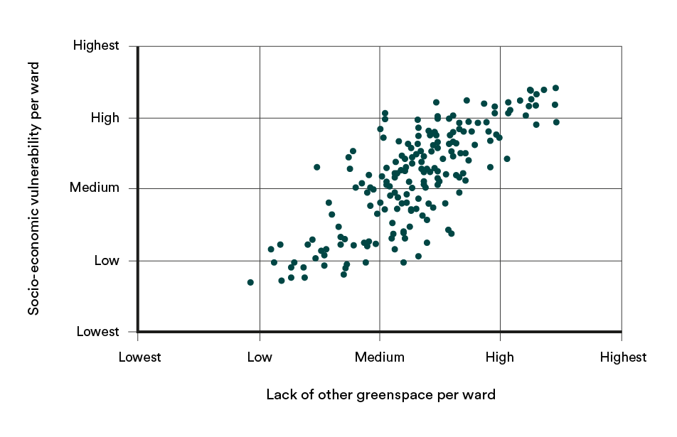 The scatter plot illustrates the relationship between the lack of greenspace per ward and socio-economic vulnerability per ward. The x-axis ranges from ‘Lowest’ to ‘Highest’ lack of greenspace, while the y-axis ranges from ‘Lowest’ to ‘Highest’ socio-economic vulnerability. The data points indicate a positive correlation, suggesting that wards with less greenspace tend to have higher socio-economic vulnerability.